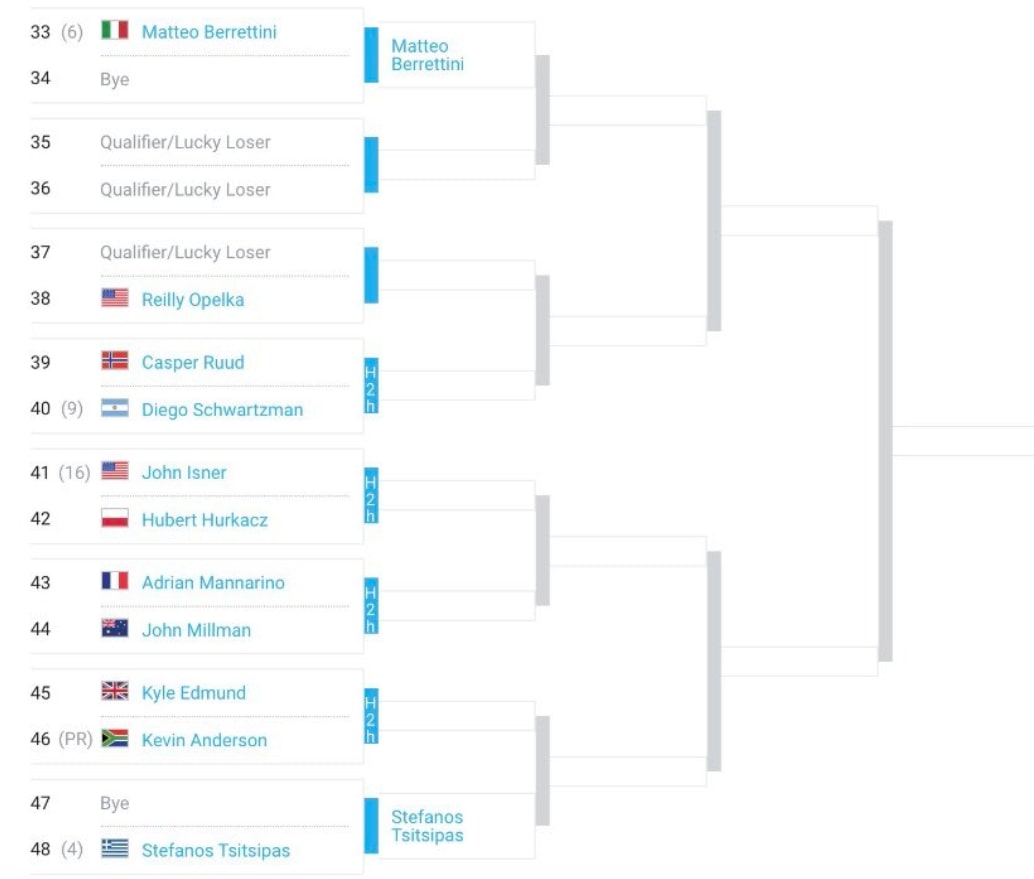 Western Southern Open 2020 Draw Novak Djokovic Faces Easy Road To Semis Essentiallysports