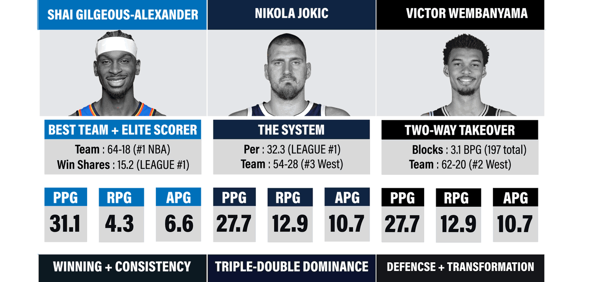 "Shai Gilgeous-AlexanderNikola Jokic
Victor Wembanyama"