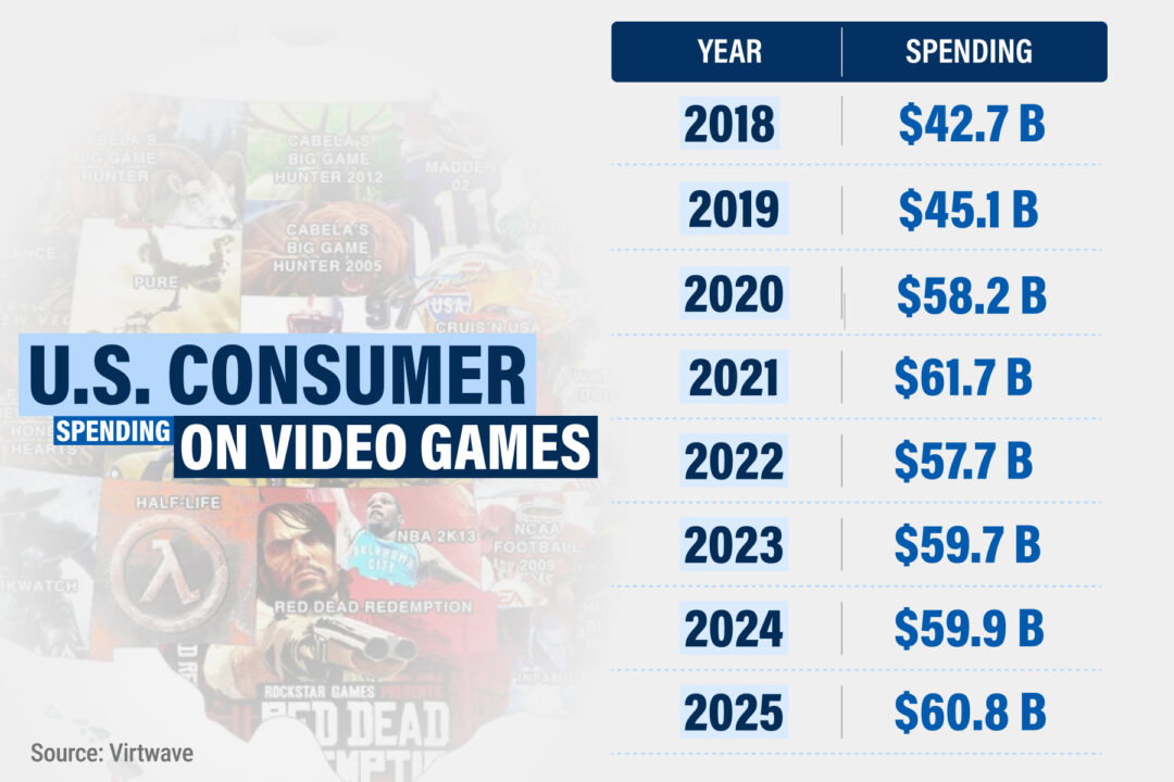 US Consumer Spending on Video games