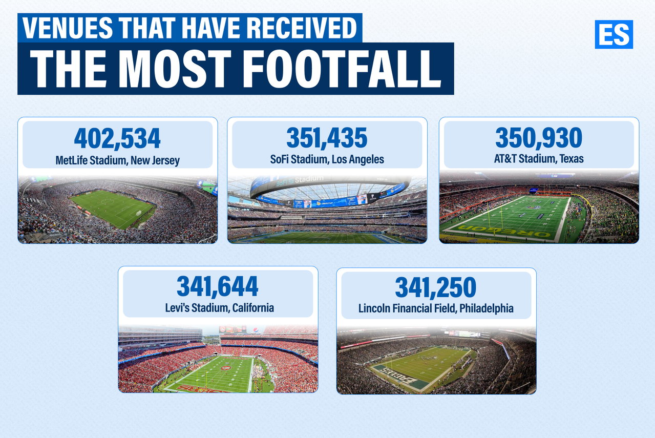 World Cup Venues with Most Attendance