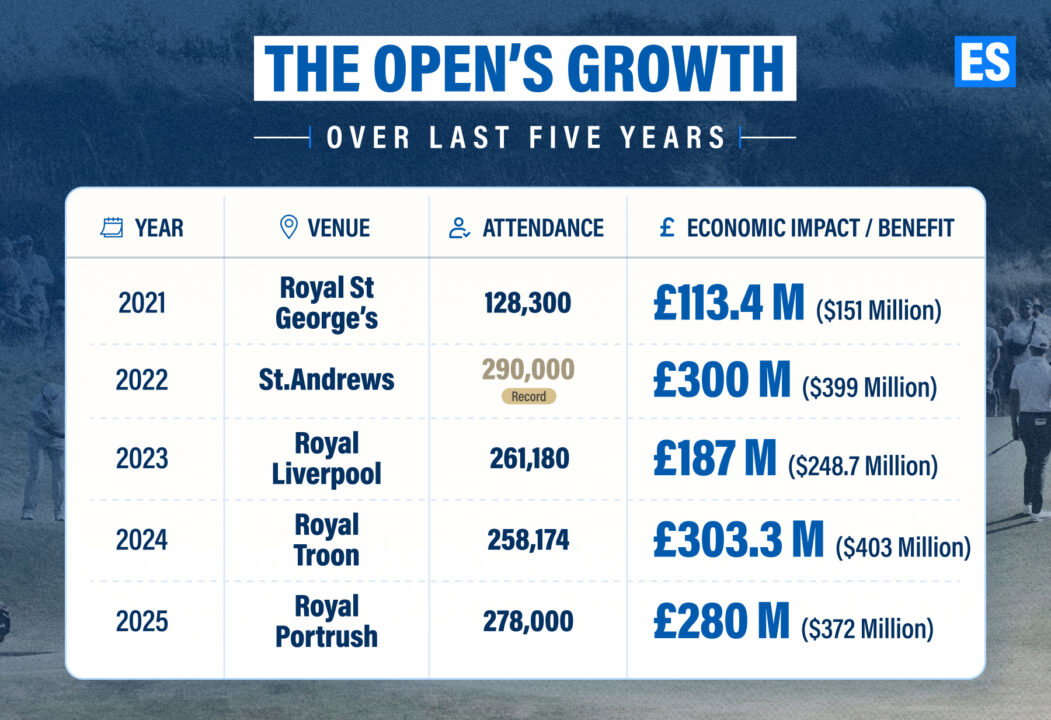 Open Championship Attendance and Impact