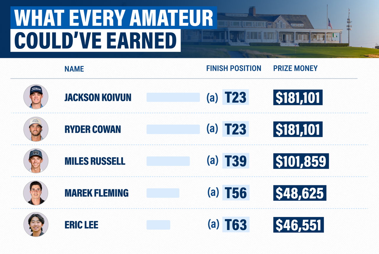 How Much Every Amateur Could've Earned