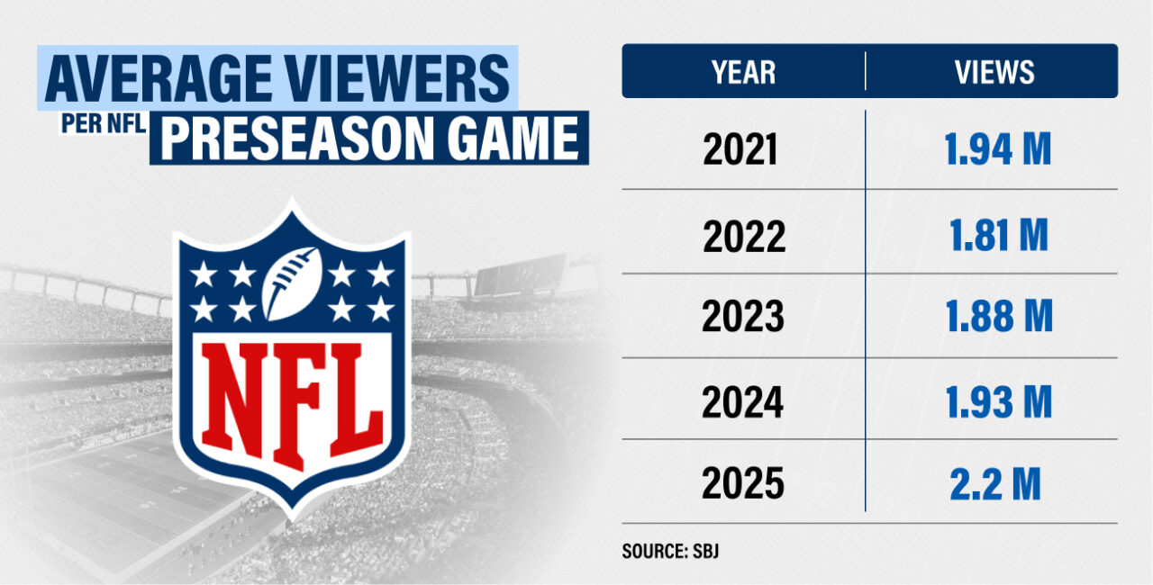 NFL Preseason Game Average Views