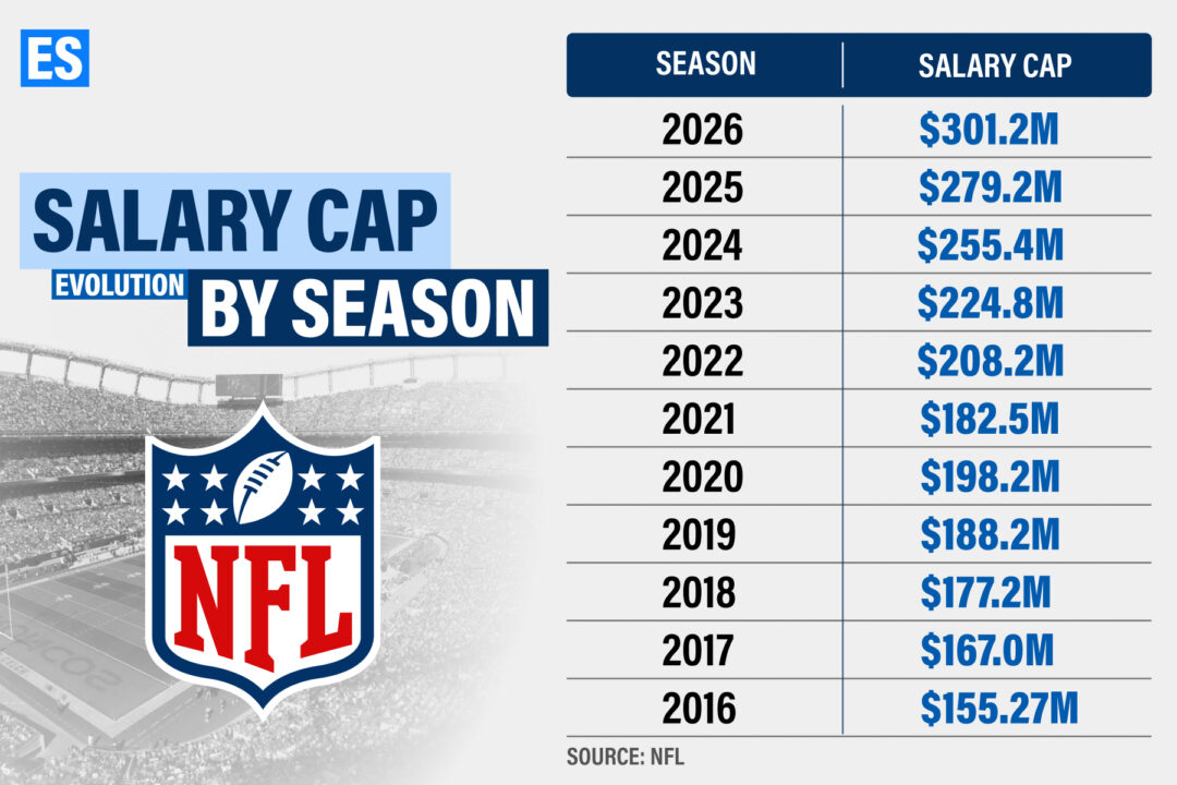 NFL Salary Cap Evolution
