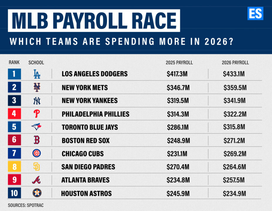 MLB Team Payrolls 