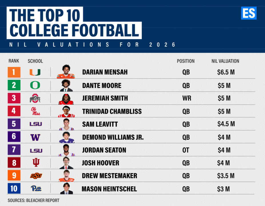 Top 10 Team by NIL Valuation