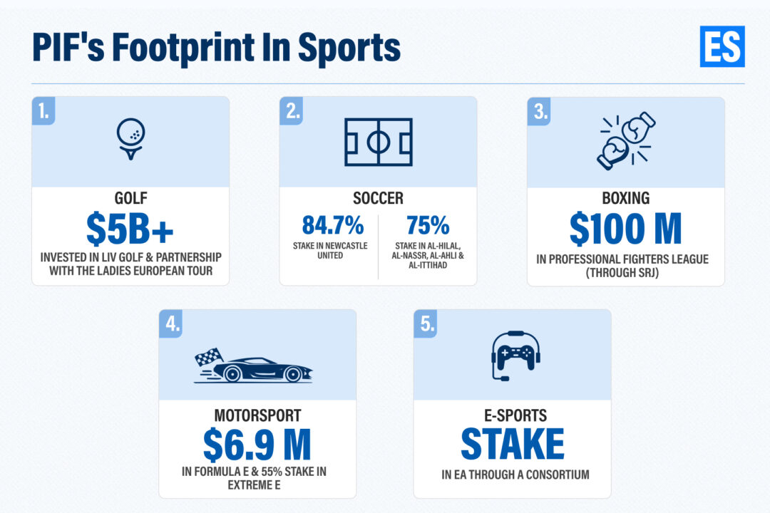 PIF's Footprint In Sports