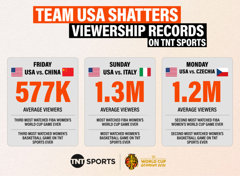 Team USA FIBA Viewership