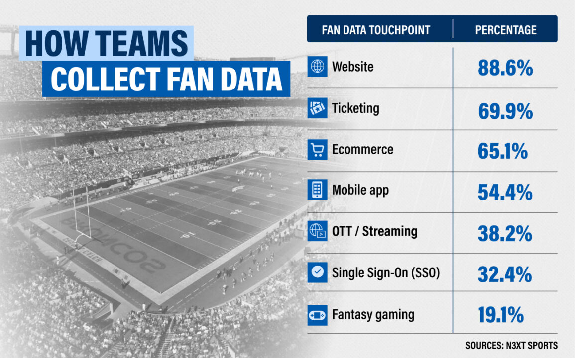 Teams Collecting Fan Data