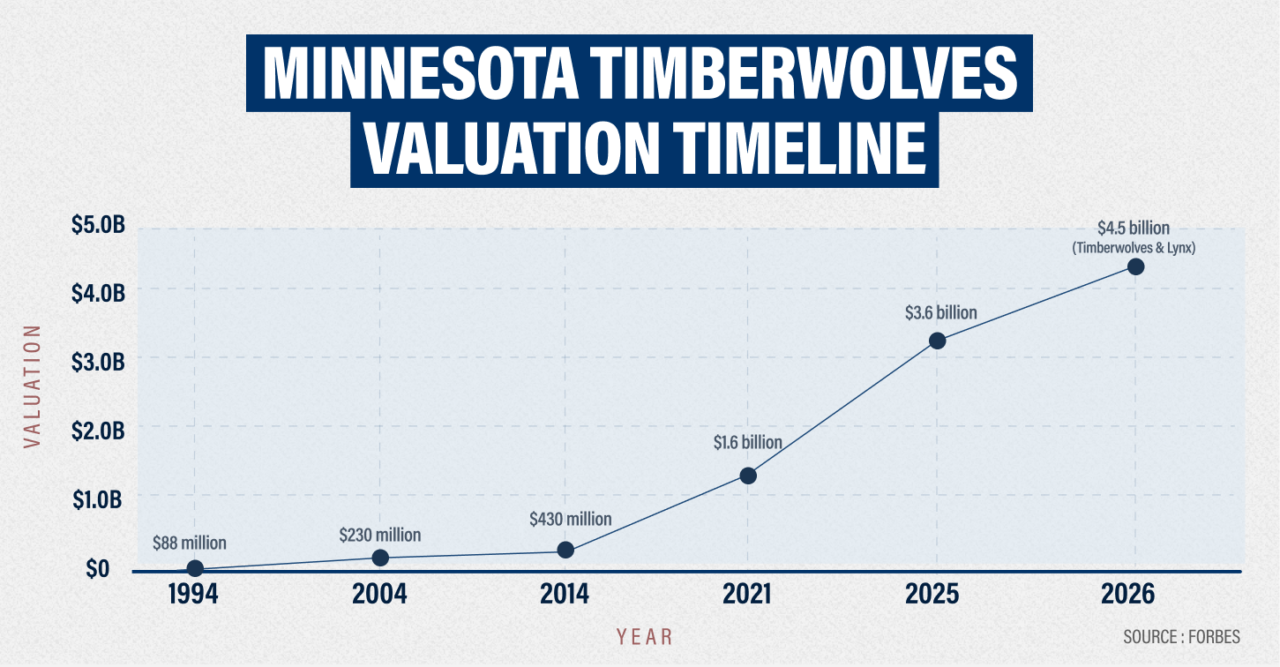 Timberwolves Valuation