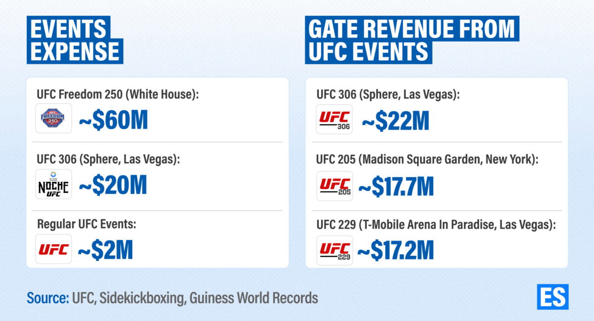 UFC Events Expense vs. Revenue