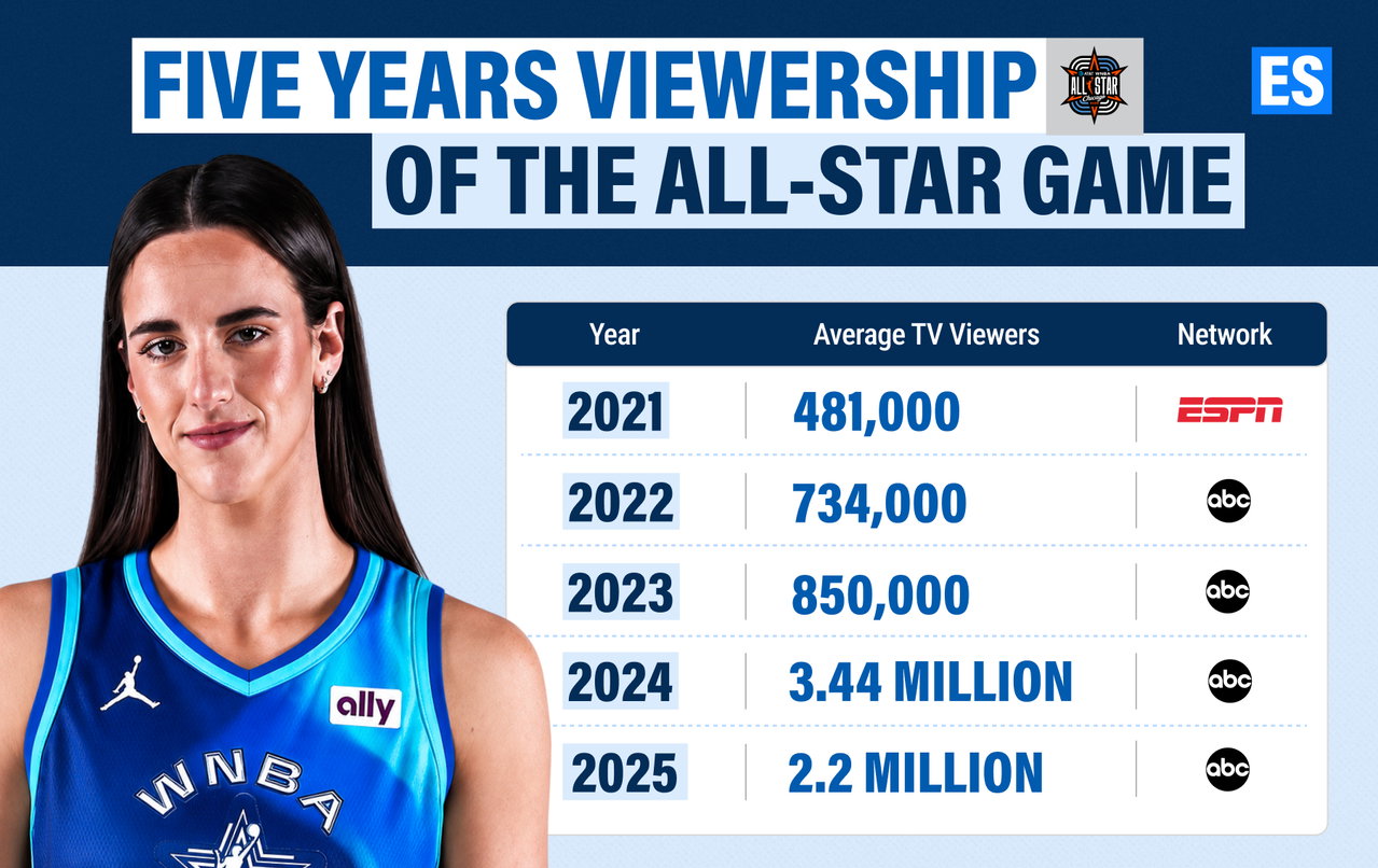 WNBA All-Star Numbers