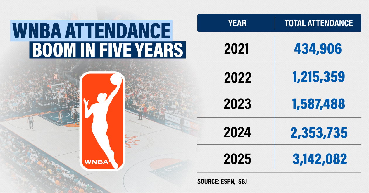WNBA Attendance boom