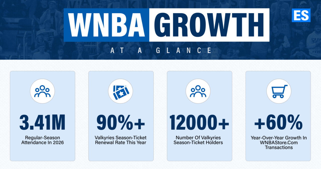 WNBA's Growth at a Glance