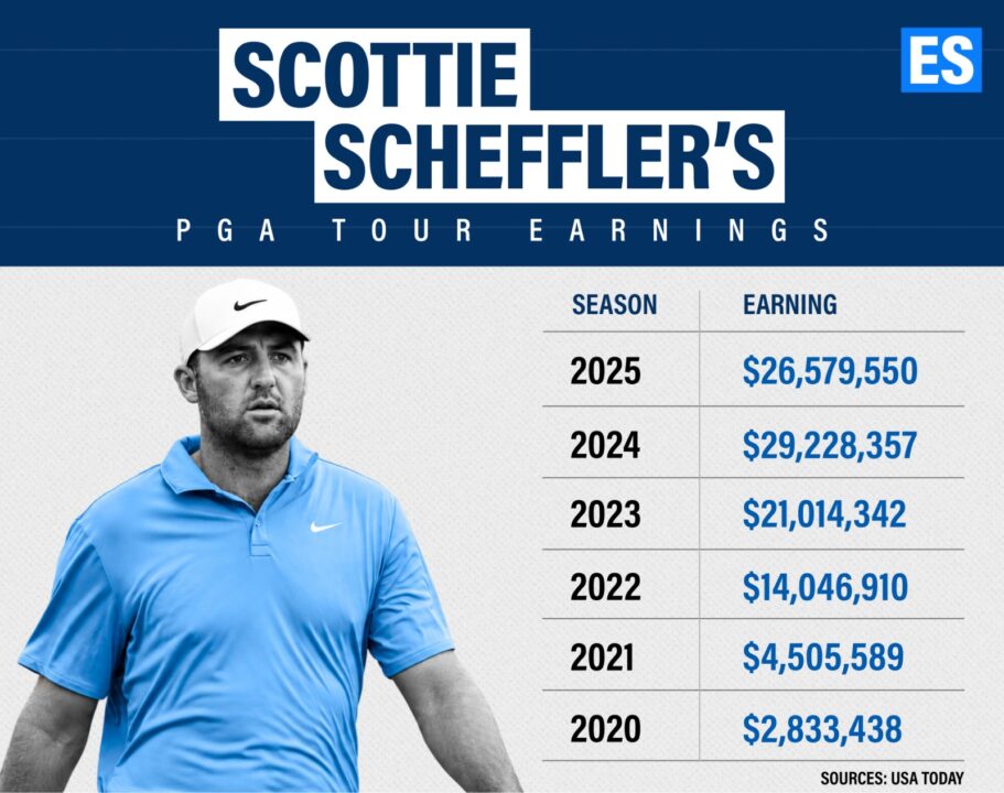 Scottie Scheffler