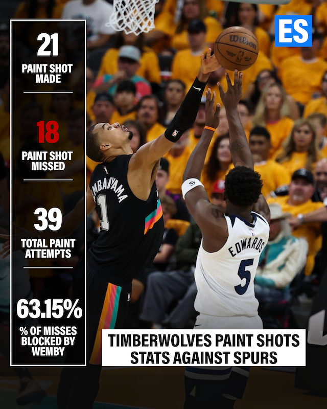 Victor Wembanyama Stat Graphic.